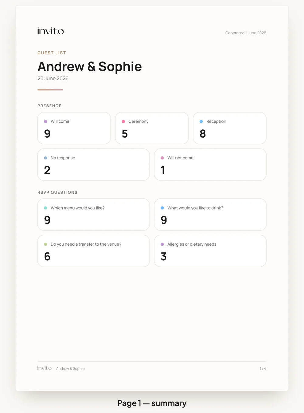 Page one of the PDF: cards with the number of guests coming, per part of the day and per RSVP question